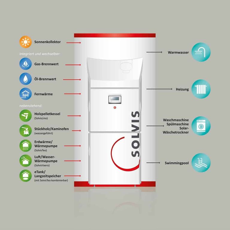 Solvis